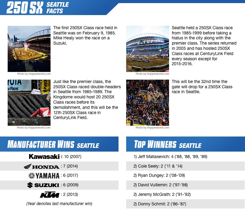 Seattle 250 facts